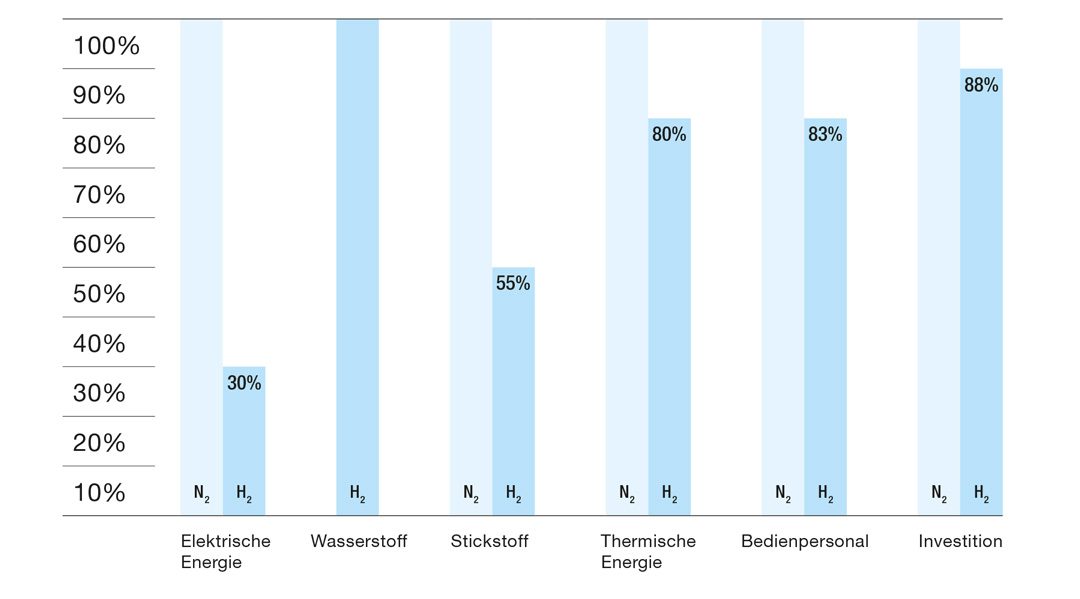 Vergleich Betriebskosten