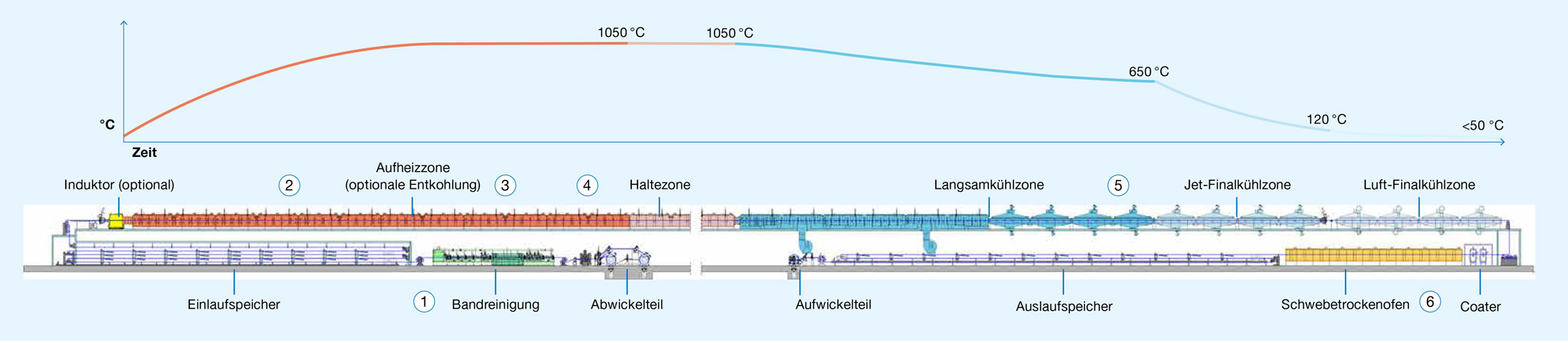 Schematische Darstellung einer HICON/H2 Glüh- und Beschichtungslinie (ACL)