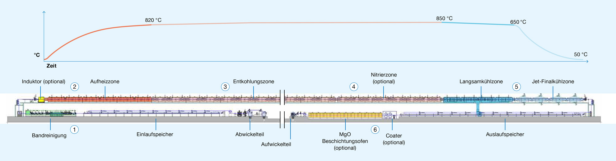 Schematische Darstellung einer HICON/H2 Entkohlungs- und Beschichtungslinie (DCL)