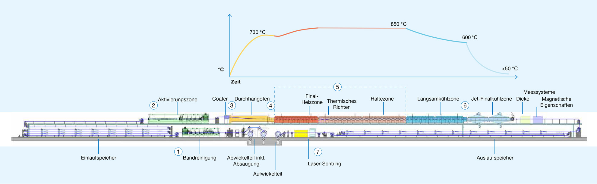 Schematische Darstellung einer HICON Endglüh- und Beschichtungslinie (FCL)