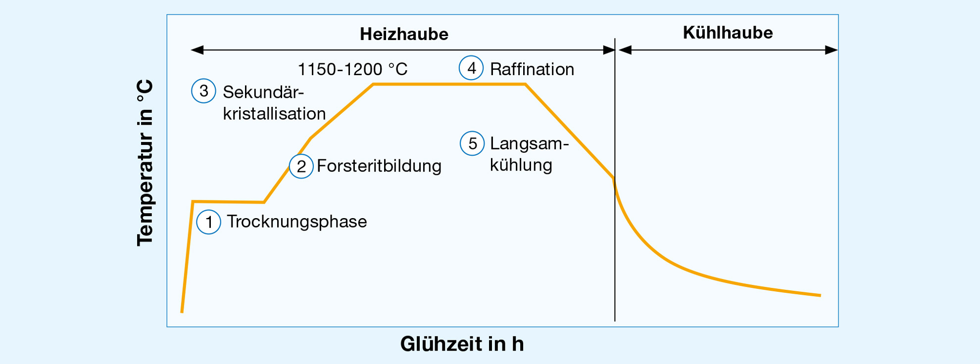 Schematische Darstellung eines HITT Glühzyklus